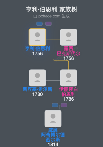 亨利·伯恩利家族树全览