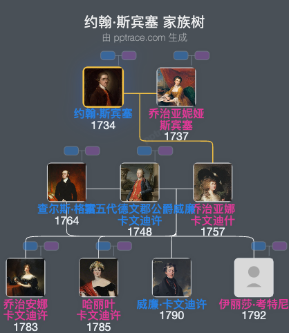 约翰·斯宾塞，第一代斯宾塞伯爵家族树全览