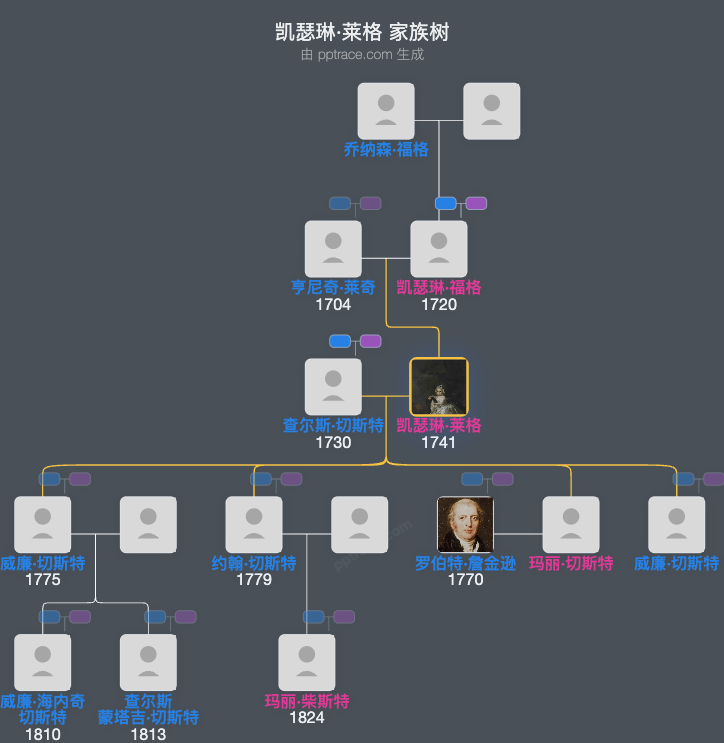 凯瑟琳·莱格家族树全览