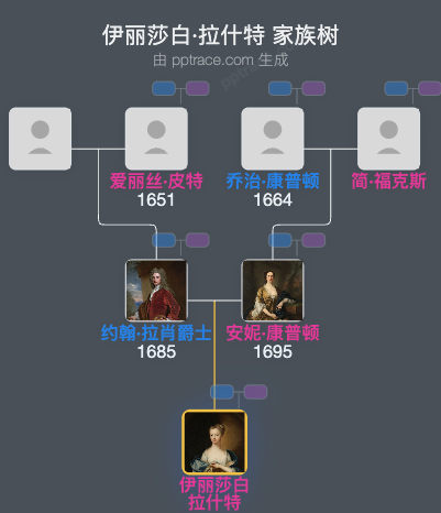 伊丽莎白·拉什特家族树全览