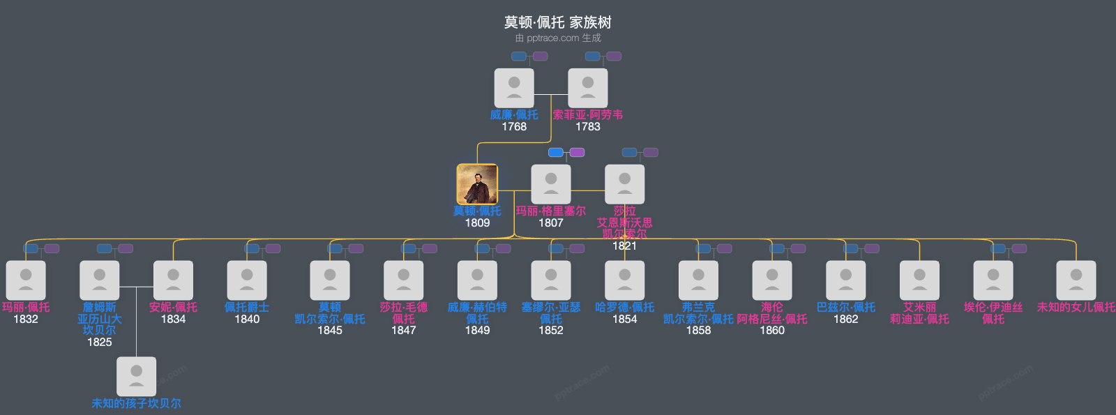 莫顿·佩托家族树全览