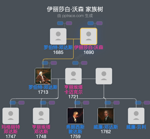 伊丽莎白·沃森家族树全览