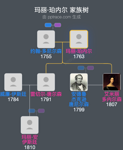 玛丽·珀内尔家族树全览