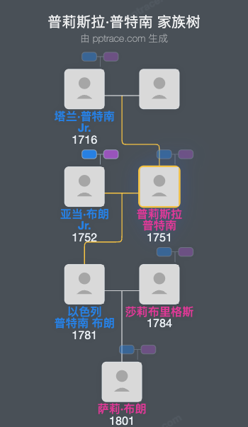 普莉斯拉·普特南家族树全览
