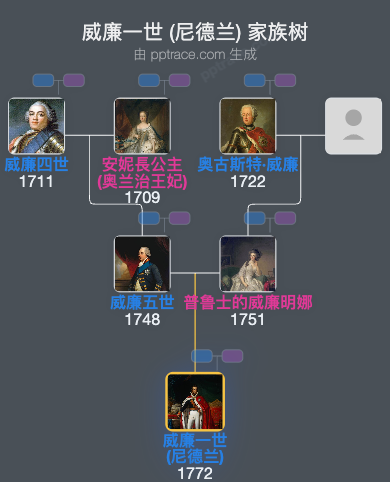 威廉一世 (尼德兰)家族树全览