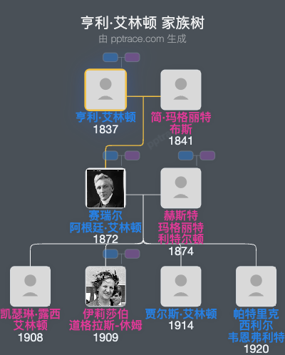 亨利·艾林顿家族树全览