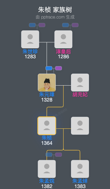 朱桢家族树全览