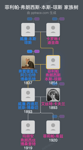 菲利帕·弗朗西斯·本斯-琼斯家族树全览