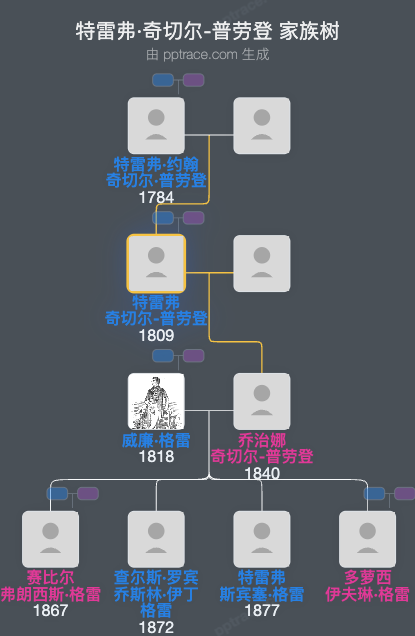 特雷弗·奇切尔-普劳登家族树全览