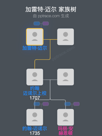 加雷特·迈尔家族树全览