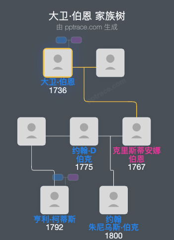 大卫·伯恩家族树全览