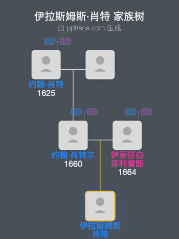 伊拉斯姆斯·肖特家族树全览