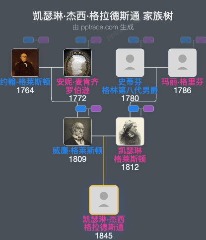 凯瑟琳·杰西·格拉德斯通家族树全览