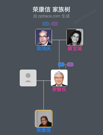 荣康信 家族树全览