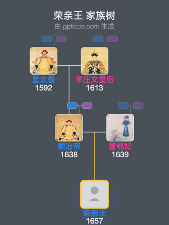 荣亲王家族树全览