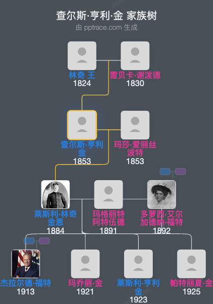 查尔斯·亨利·金家族树全览