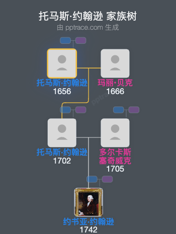 托马斯·约翰逊家族树全览