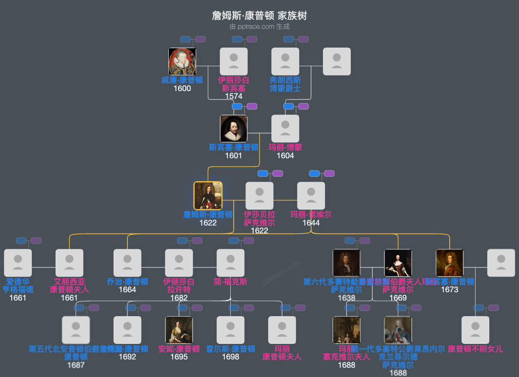 詹姆斯·康普顿，第三代诺森伯兰伯爵家族树全览