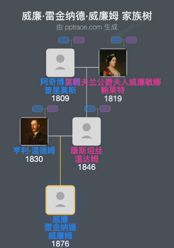 威廉·雷金纳德·威廉姆家族树全览