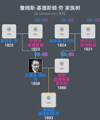 詹姆斯·基德斯顿·劳家族树全览