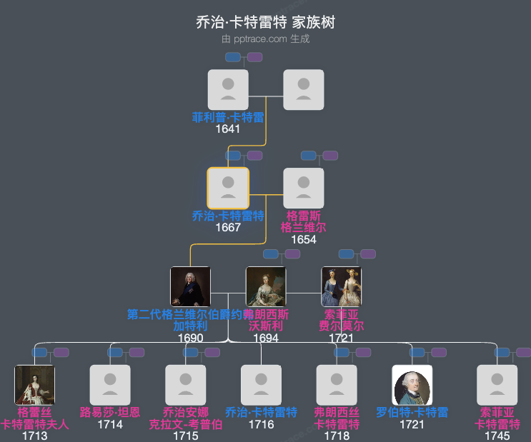 乔治·卡特雷特，第一代卡特雷特男爵家族树全览