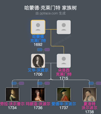 哈蒙德·克莱门特家族树全览