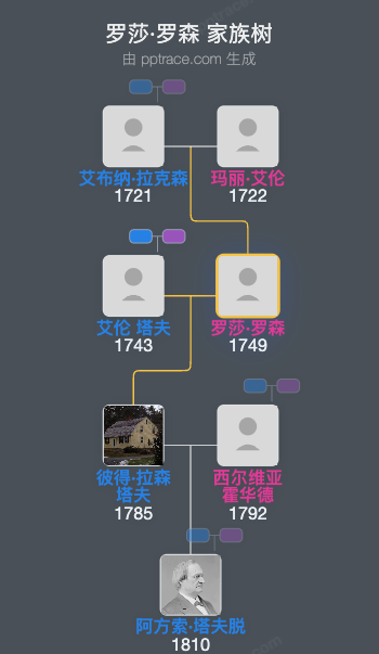 罗莎·罗森家族树全览