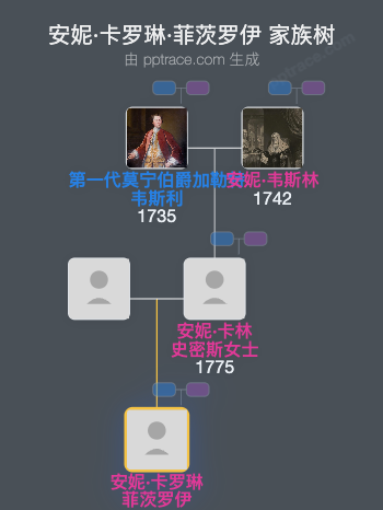 安妮·卡罗琳·菲茨罗伊家族树全览