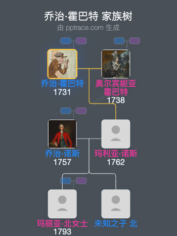 乔治·霍巴特，第三代白金汉郡伯爵家族树全览