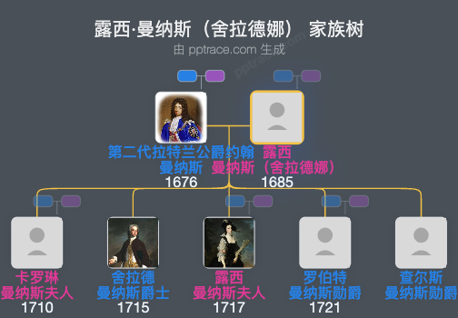 露西·曼纳斯（舍拉德娜），拉特兰公爵夫人家族树全览