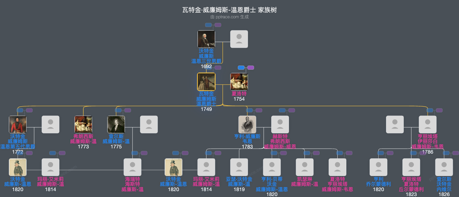 瓦特金·威廉姆斯-温恩爵士，第四代男爵家族树全览