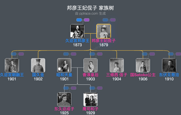 邦彦王妃伣子家族树全览