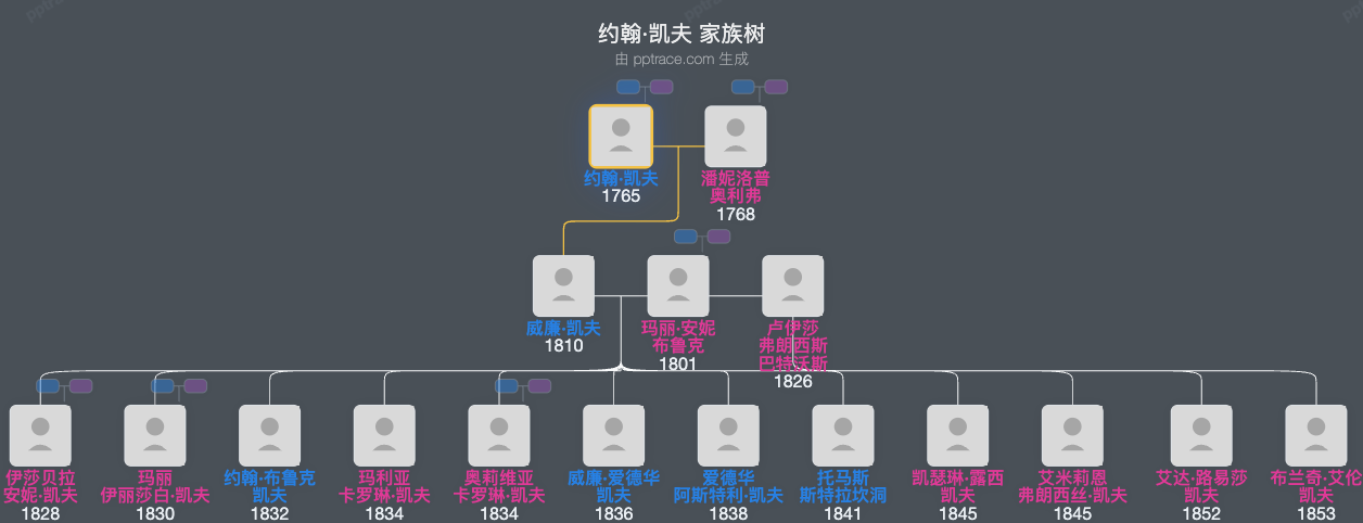 约翰·凯夫家族树全览