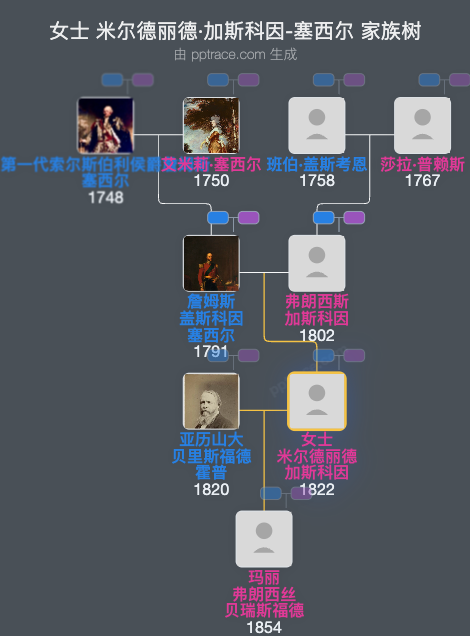 女士 米尔德丽德·加斯科因-塞西尔家族树全览