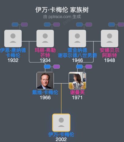伊万·卡梅伦家族树全览