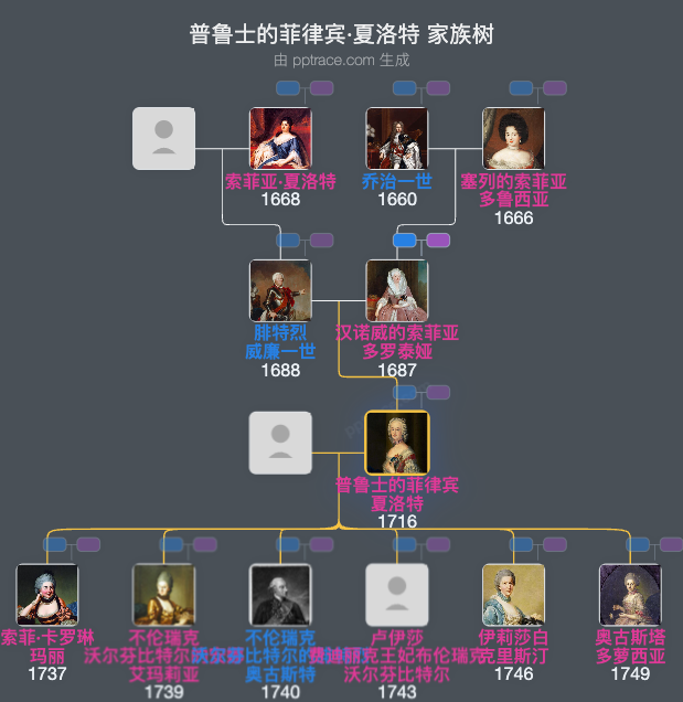 普鲁士的菲律宾·夏洛特家族树全览