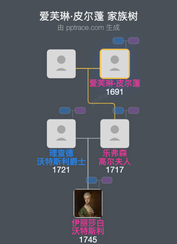 爱芙琳·皮尔蓬家族树全览