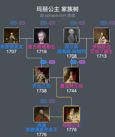玛丽公主家族树全览