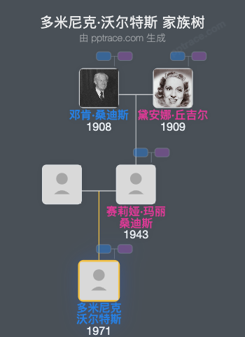 多米尼克·沃尔特斯家族树全览