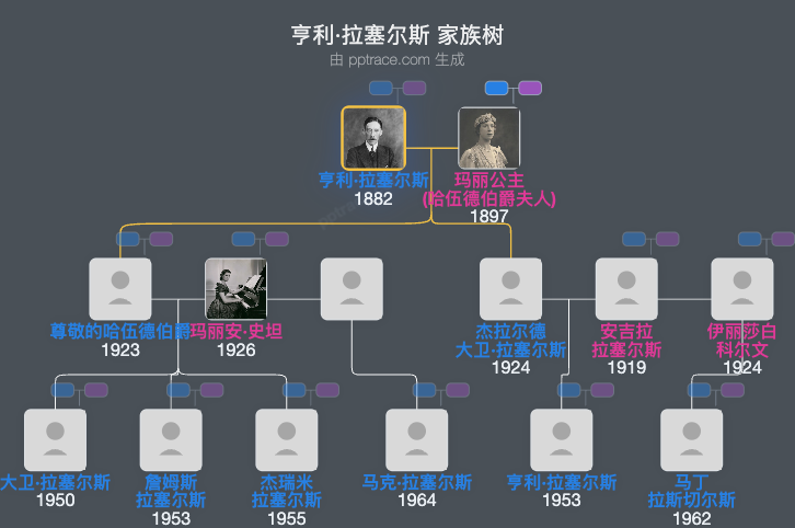 亨利·拉塞尔斯家族树全览
