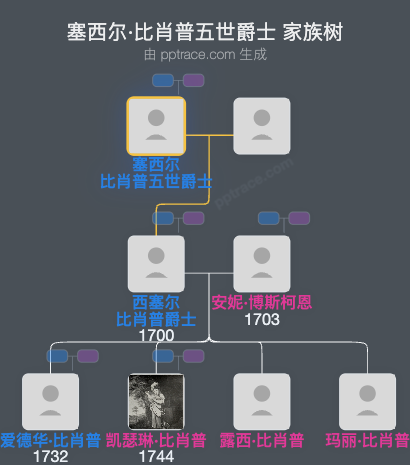 塞西尔·比肖普五世爵士家族树全览