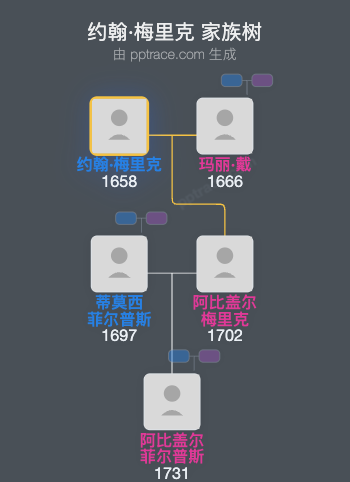 约翰·梅里克家族树全览