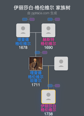 伊丽莎白·格伦维尔家族树全览