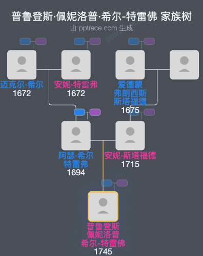 普鲁登斯·佩妮洛普·希尔-特雷佛家族树全览