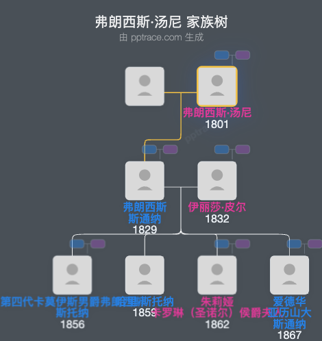 弗朗西斯·汤尼家族树全览