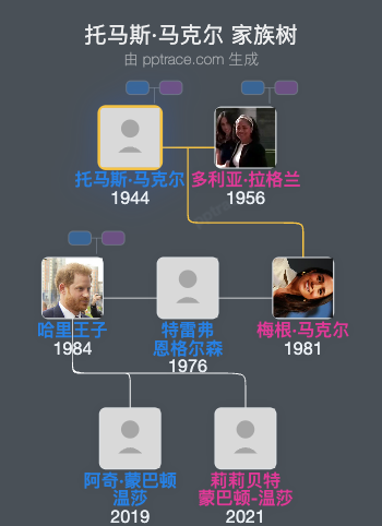 托马斯·马克尔家族树全览