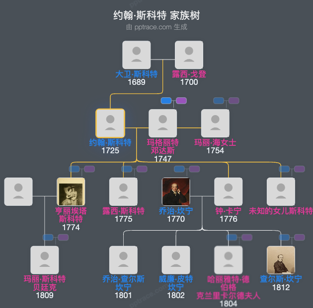 约翰·斯科特家族树全览