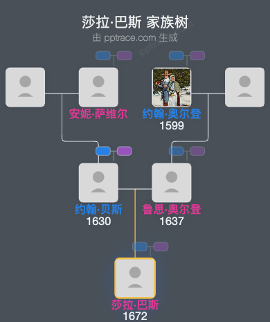 莎拉·巴斯家族树全览
