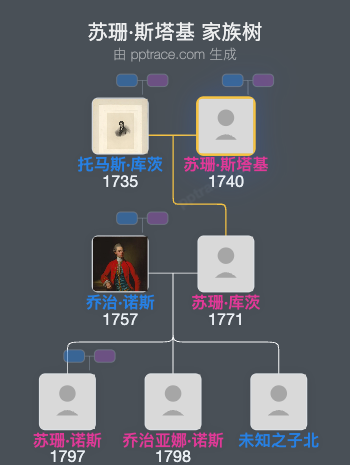 苏珊·斯塔基家族树全览