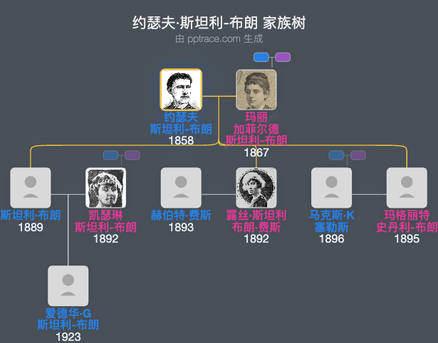 约瑟夫·斯坦利-布朗家族树全览